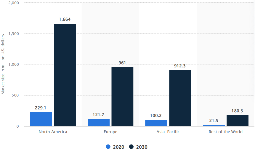 Global pharmaceutical quality management software market size in 2020 and a forecast for 2030, by region, copyright Statista 2025.