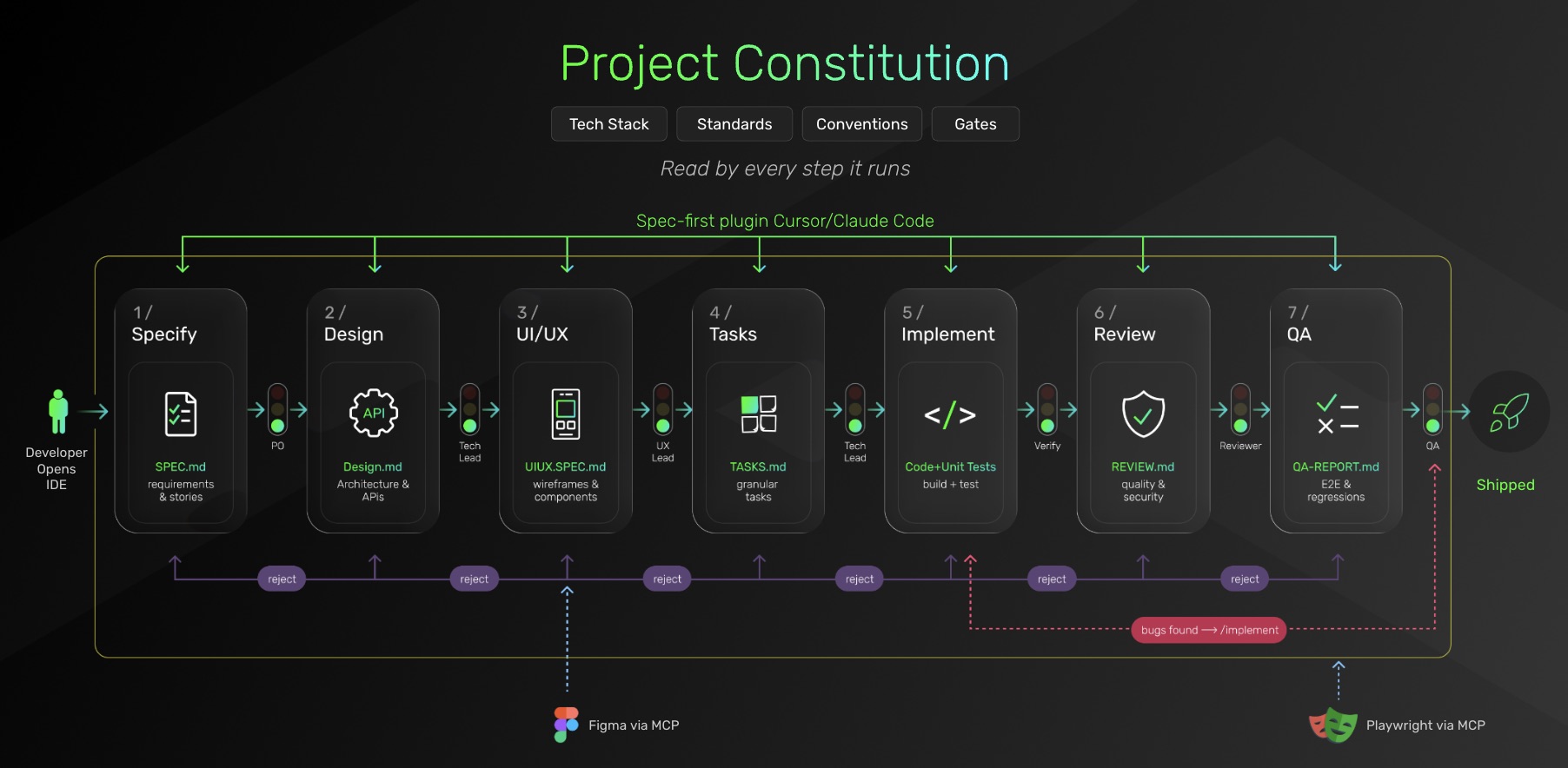 Project Constitution diagram showing Q’s spec-first development workflow, from requirements and design to implementation, review, QA, and shipping.